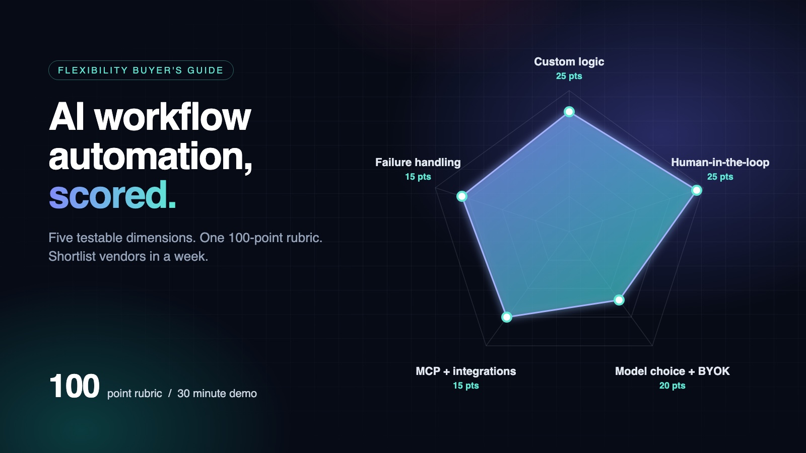 Radar chart of the 100-point AI workflow automation flexibility rubric across five dimensions